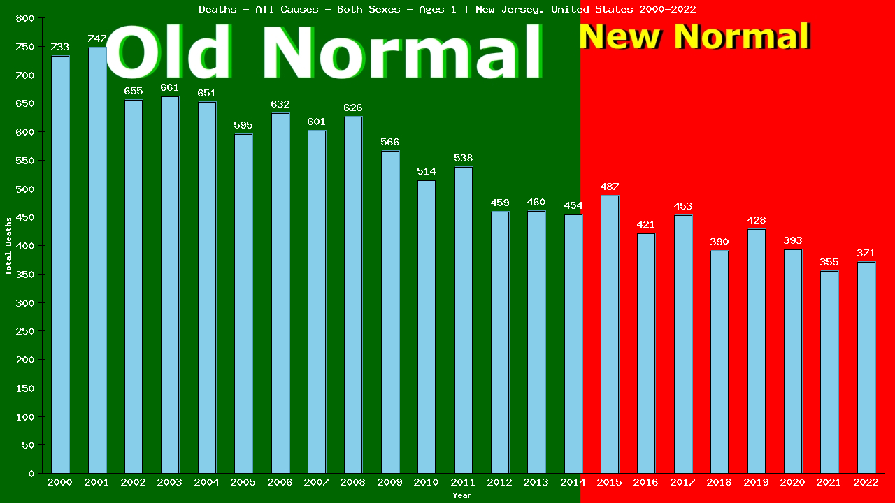 Graph showing Deaths - All Causes - Baby - In Their First Year Of Life | New Jersey, United-states